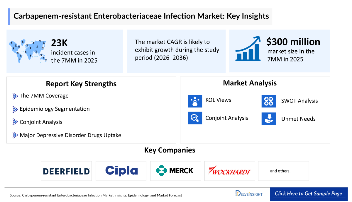 Carbapenem-resistant Enterobacteriaceae Infection Market