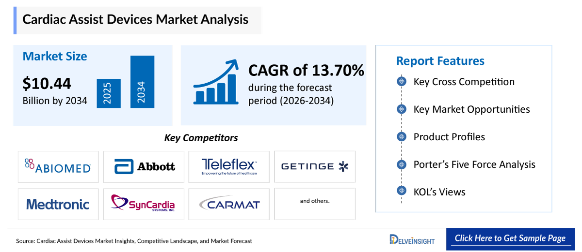 Cardiac Assist Devices Market