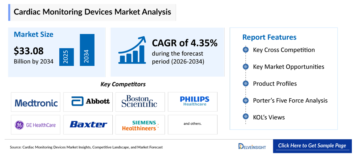 Cardiac Monitoring Devices Market