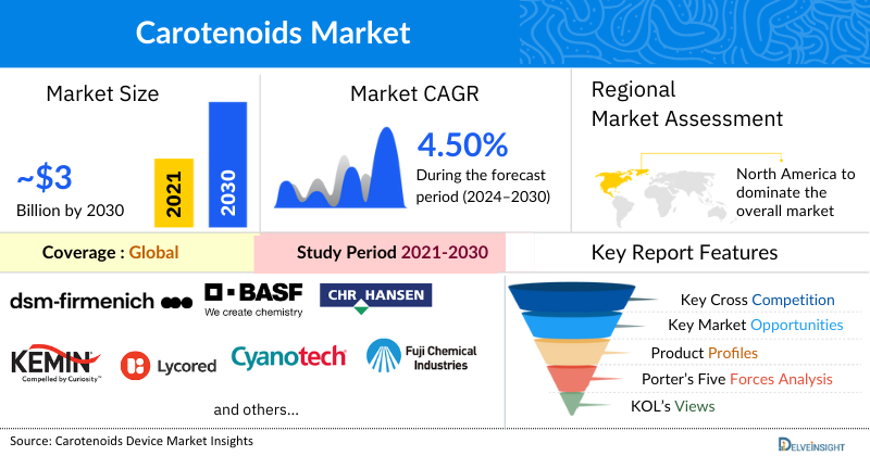 Carotenoids Market