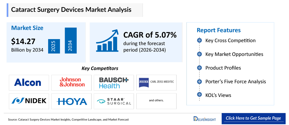 Cataract Surgery Devices Market