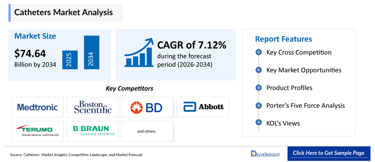Catheters Market