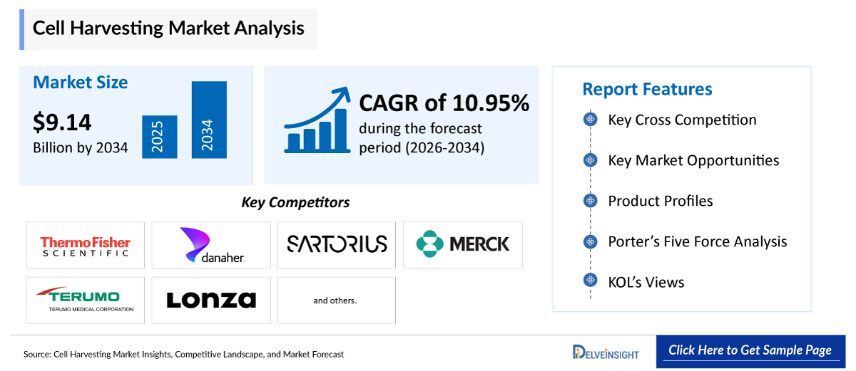 Cell Harvesting Systems Market