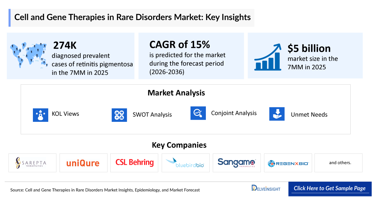 Cell and Gene Therapies in Rare Disorders Market