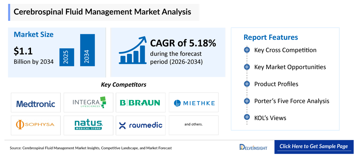 Cerebrospinal Fluid Management Market
