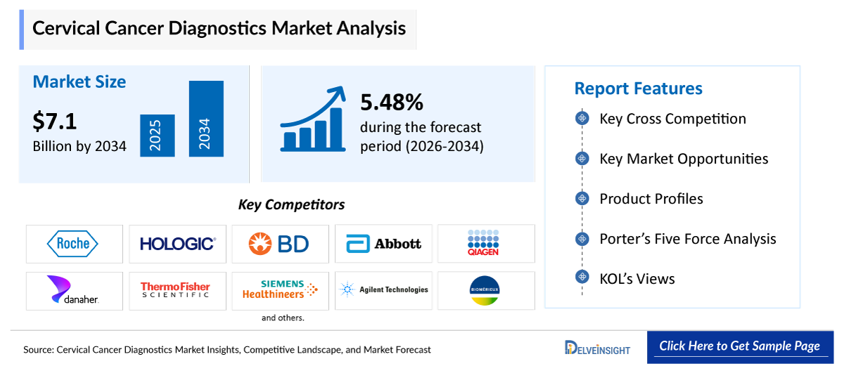 Cervical Cancer Diagnostics Market Analysis