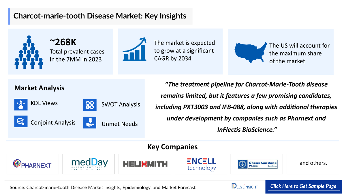 Charcot-Marie-Tooth Disease Market