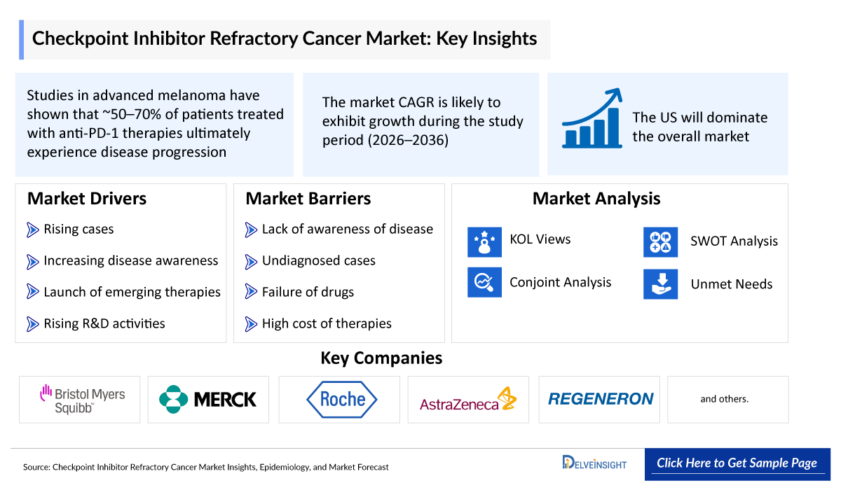 Checkpoint Inhibitor Refractory Cancer Market
