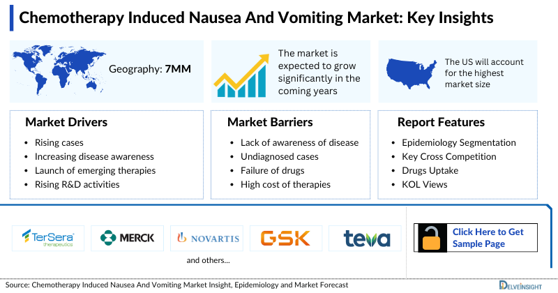 Chemotherapy Induced Nausea and Vomiting Market