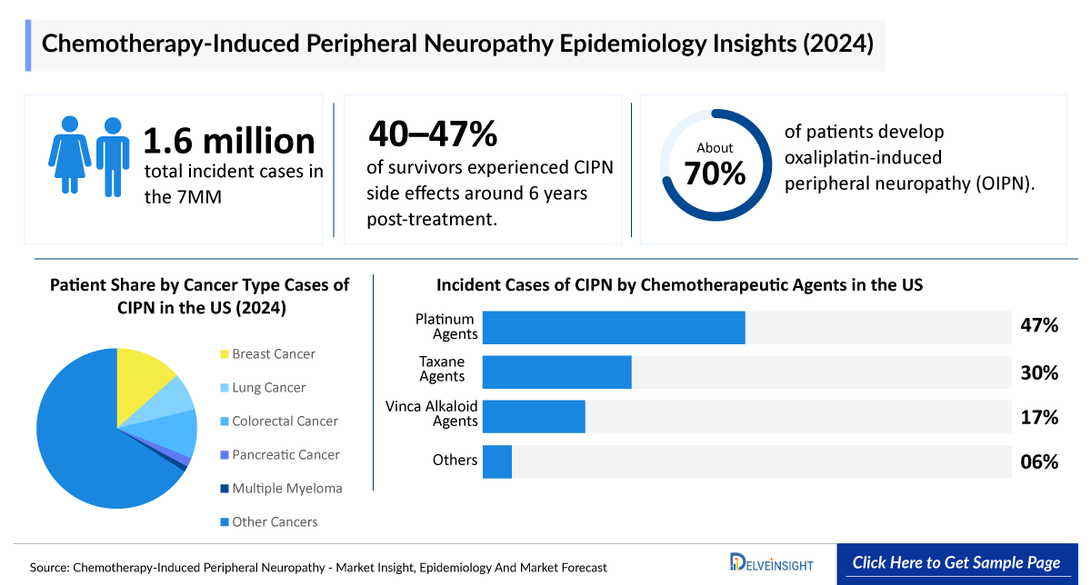 Chemotherapy Induced Peripheral Neuropathy Epidemiology