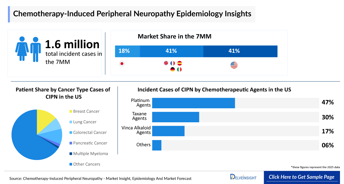 Chemotherapy-induced Peripheral Neuropathy (CIPN) Epidemiology