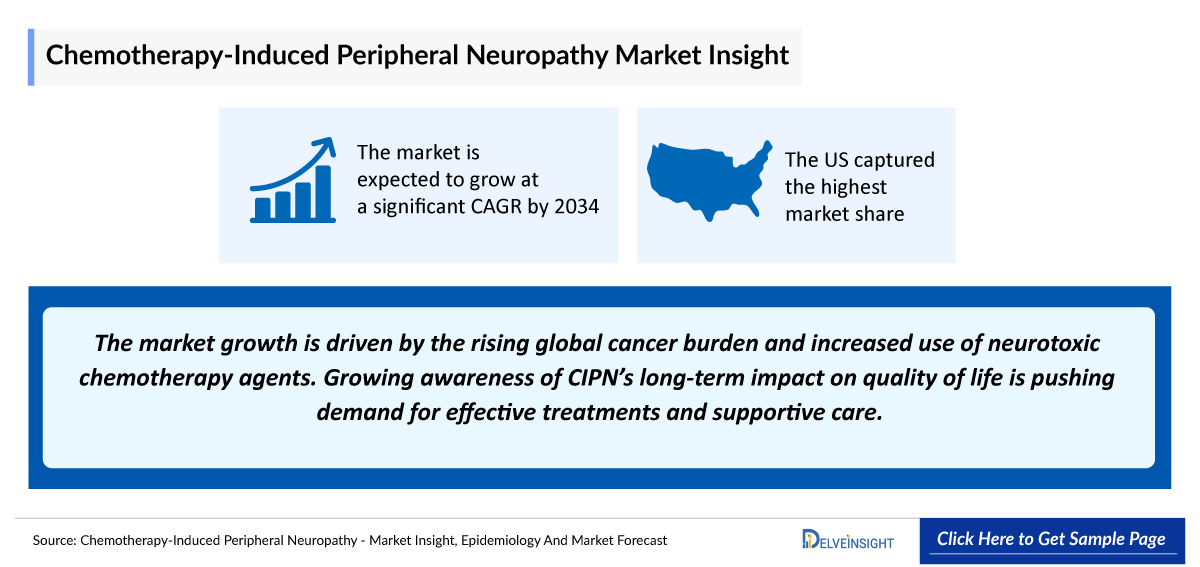 Chemotherapy-Induced Peripheral Neuropathy Market Outlook