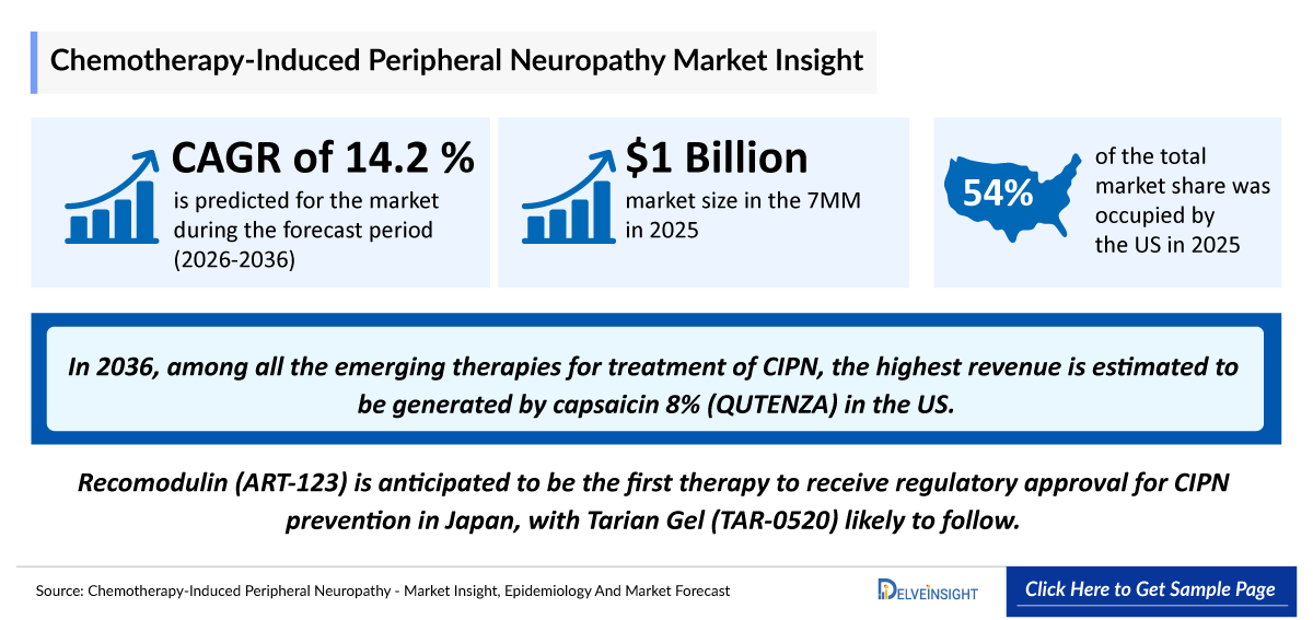 Chemotherapy-induced Peripheral Neuropathy (CIPN) Market Outlook