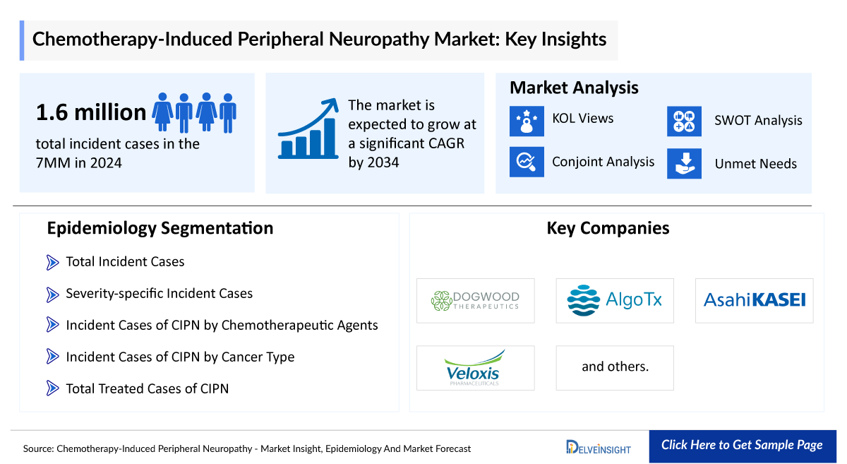 Chemotherapy Induced Peripheral Neuropathy Market