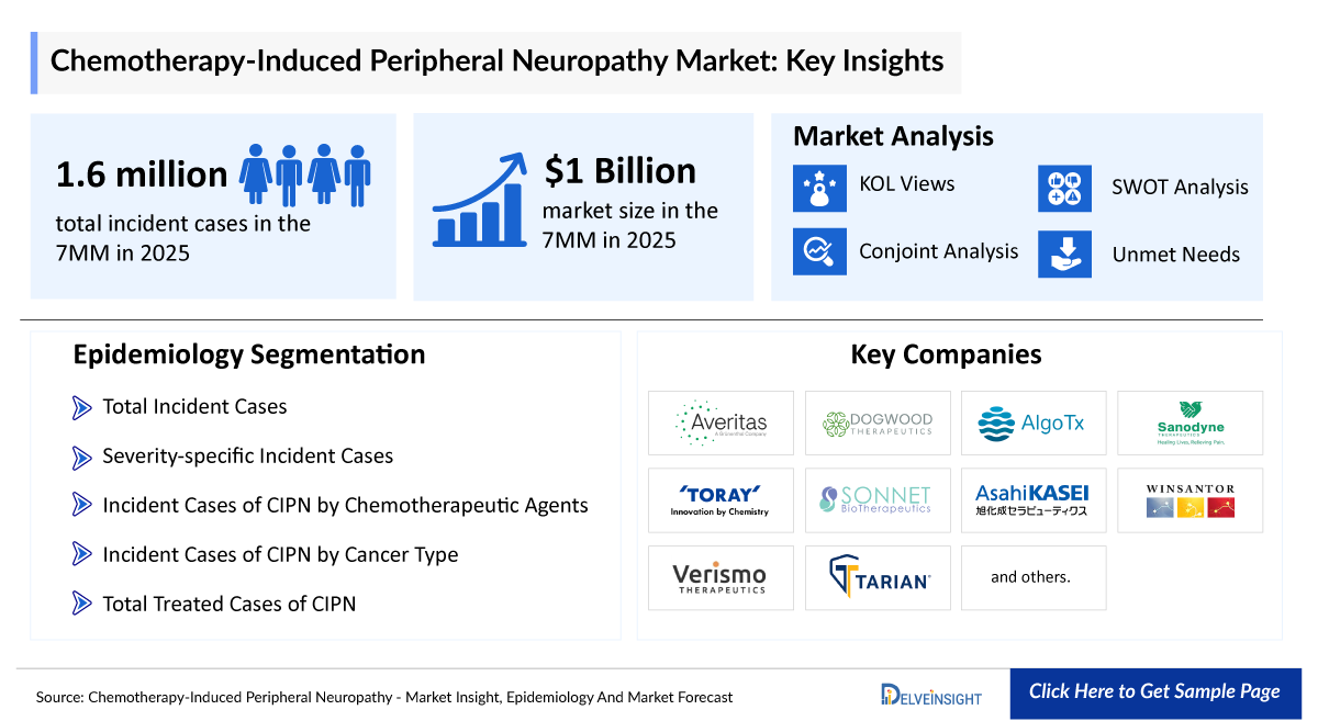 Chemotherapy Induced Peripheral Neuropathy Market