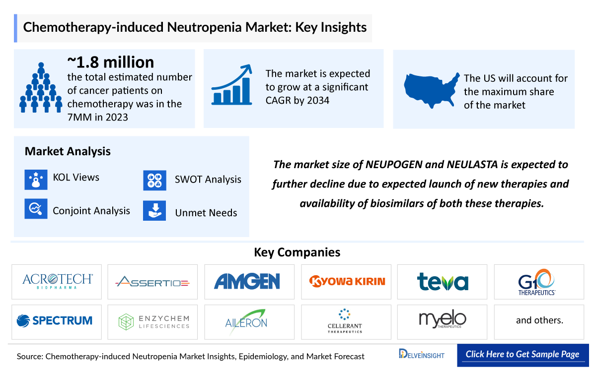 Chemotherapy Induced Neutropenia Market