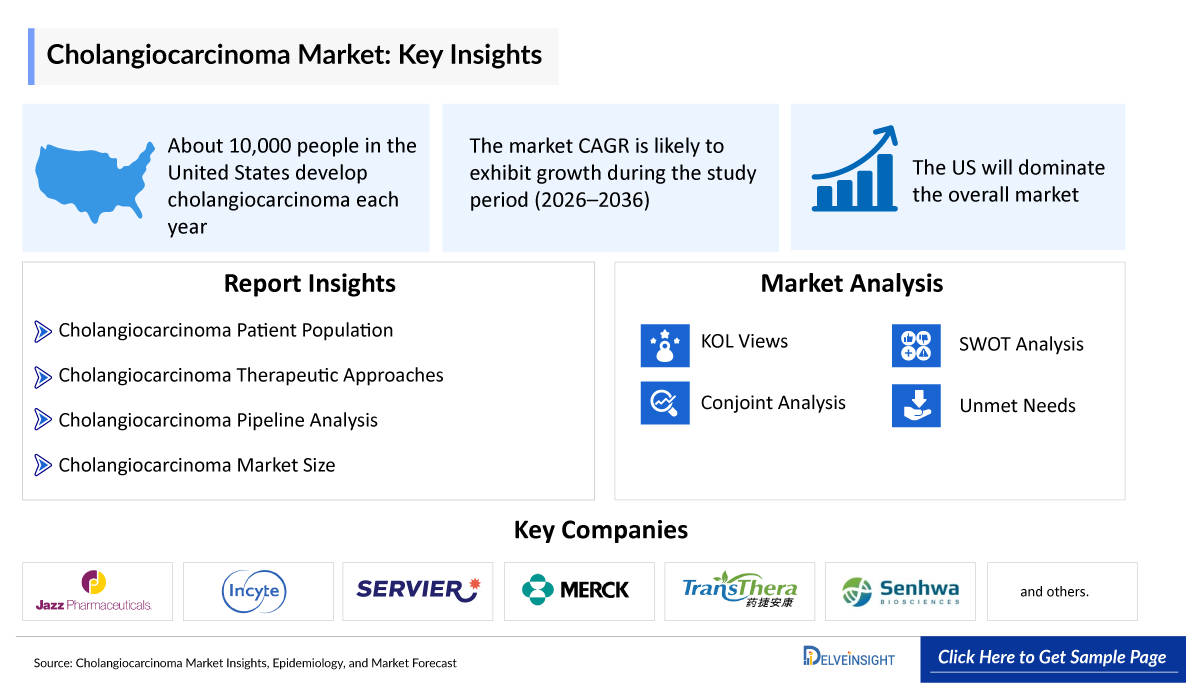 Cholangiocarcinoma Market