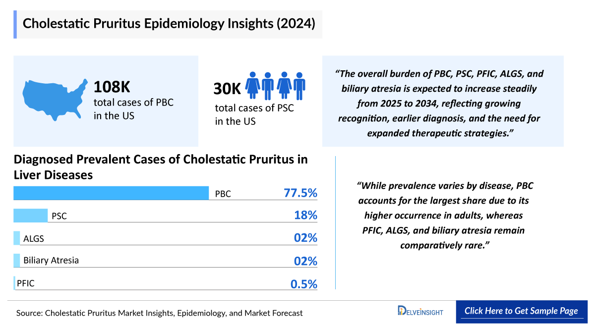 Cholestatic Pruritus Epidemiology