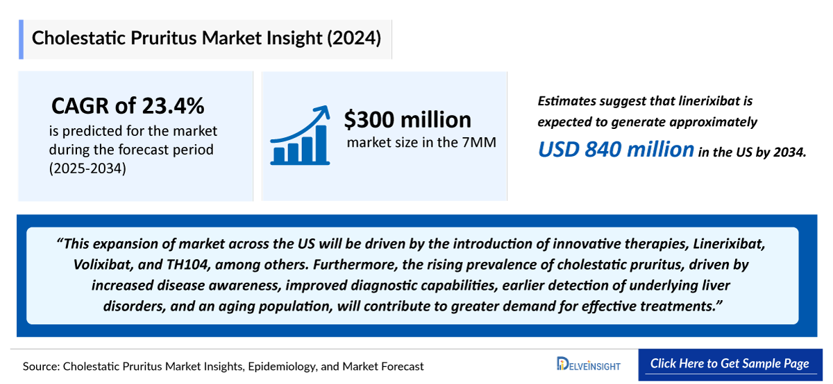 Cholestatic Pruritus Market Outlook