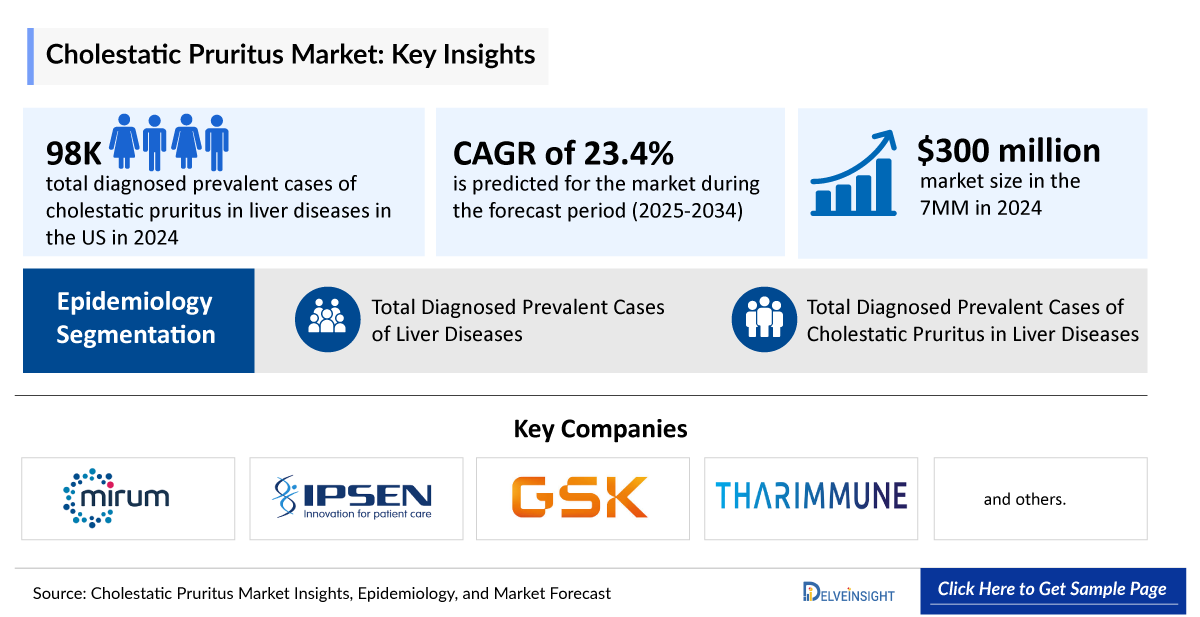 Cholestatic Pruritus Market