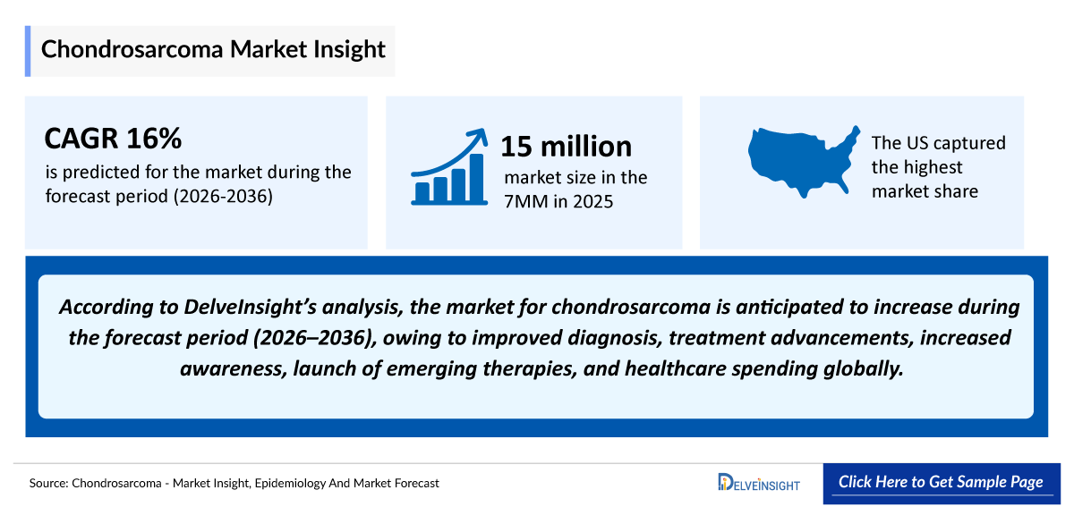 Chondrosarcoma Market Outlook