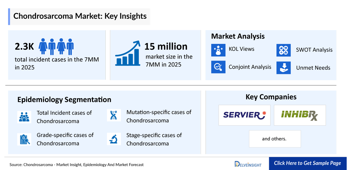 Chondrosarcoma Market