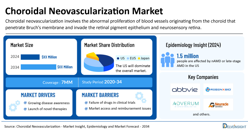 Choroidal Neovascularization Market