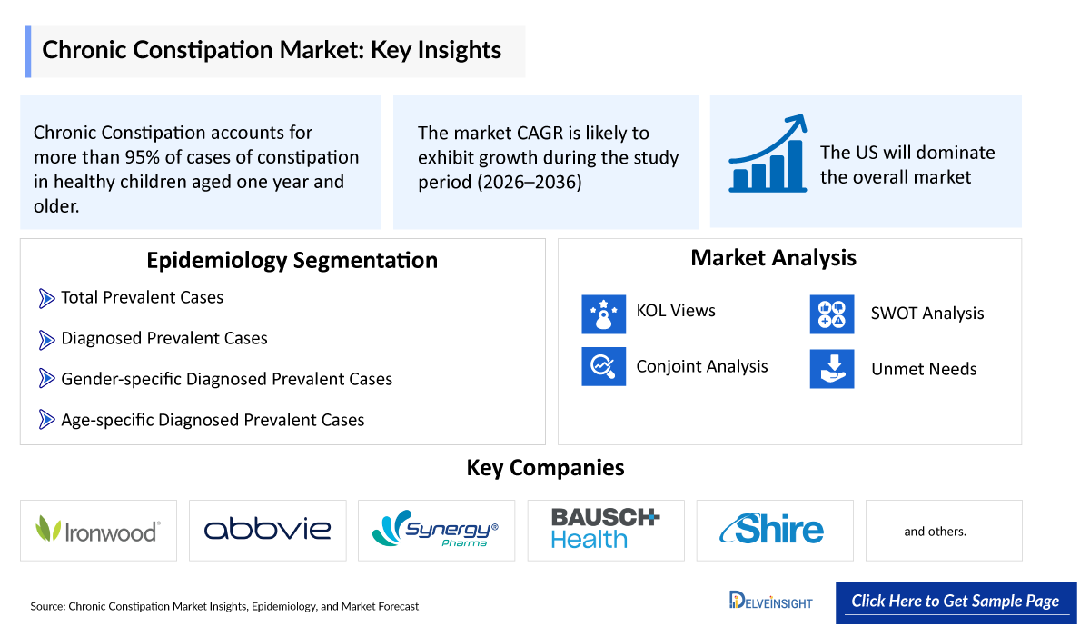 Chronic Constipation Market