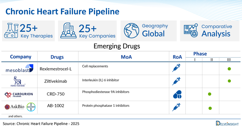 Chronic Heart Failure Pipeline