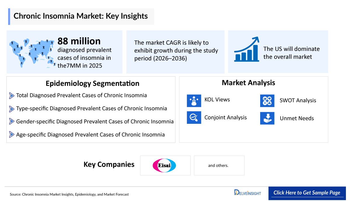 Chronic Insomnia Market