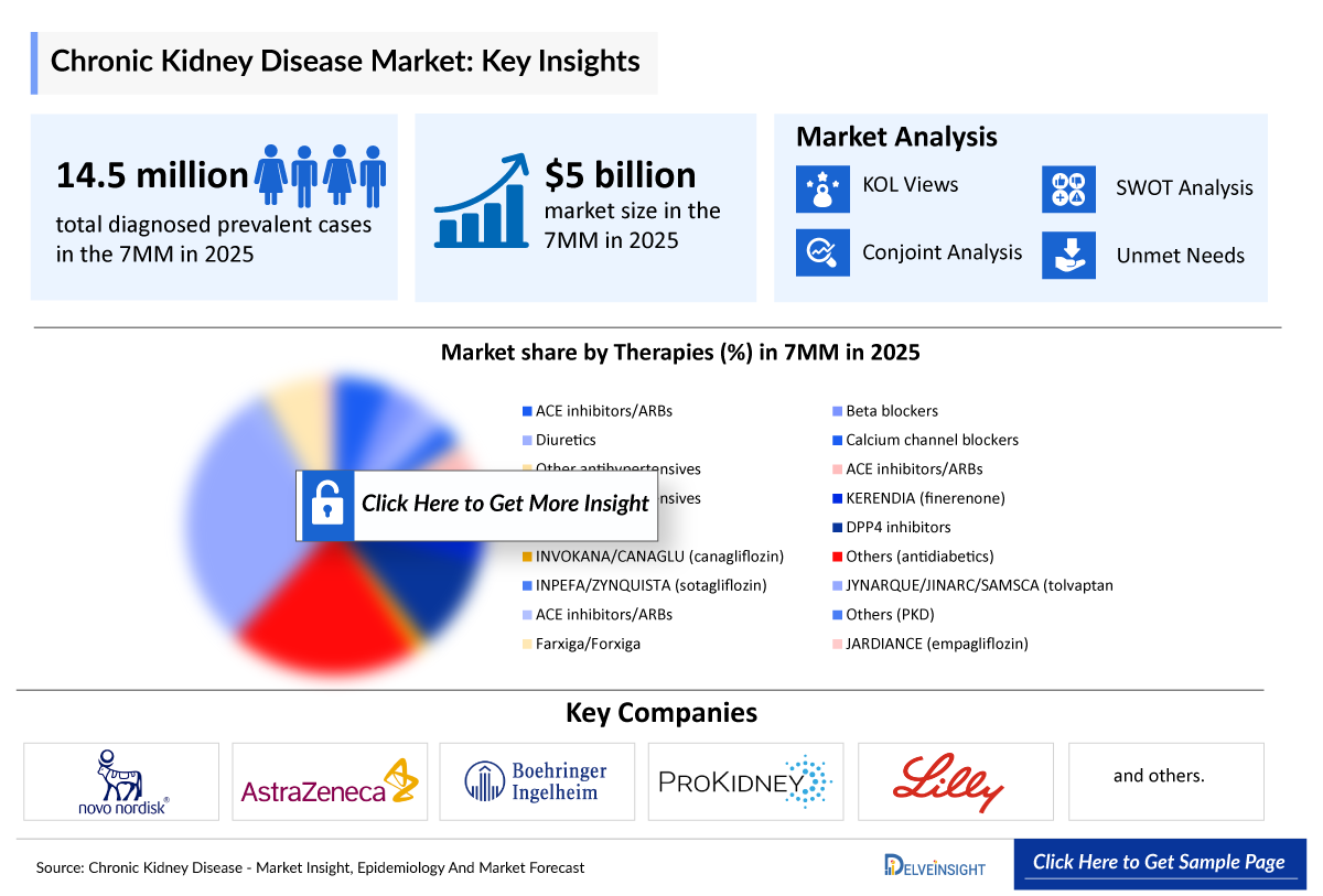 Chronic Kidney Disease Market