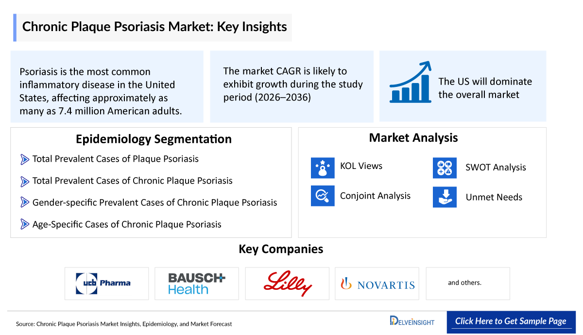 Chronic Plaque Psoriasis Market