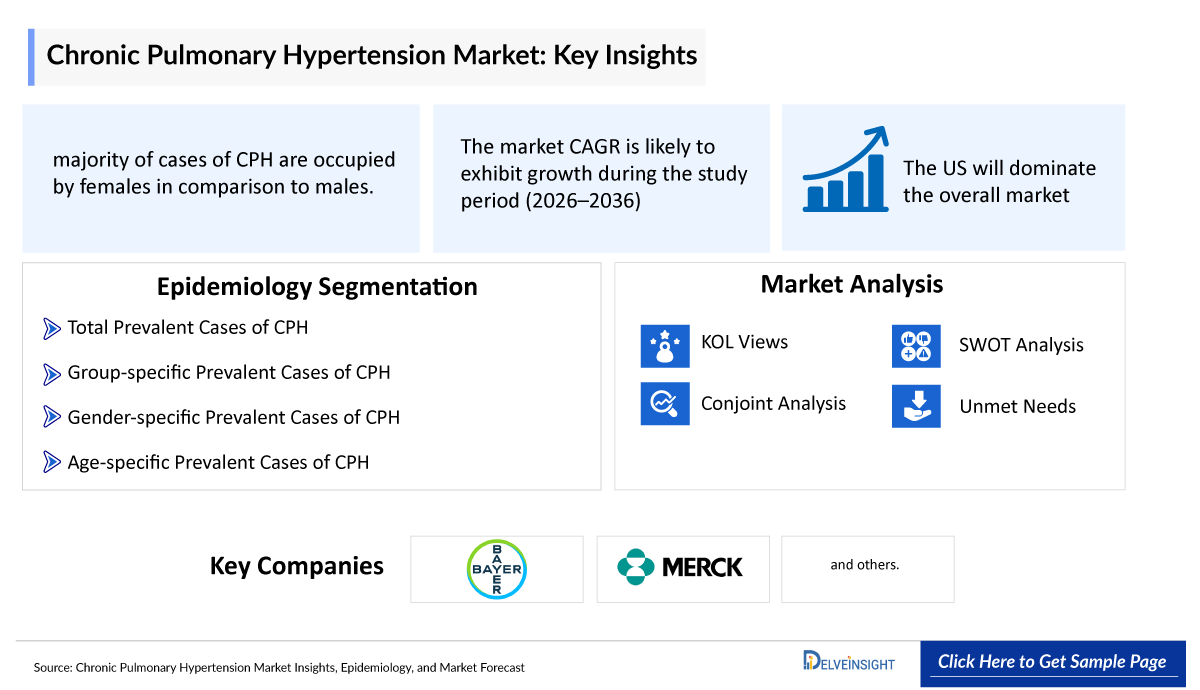Chronic Pulmonary Hypertension Market