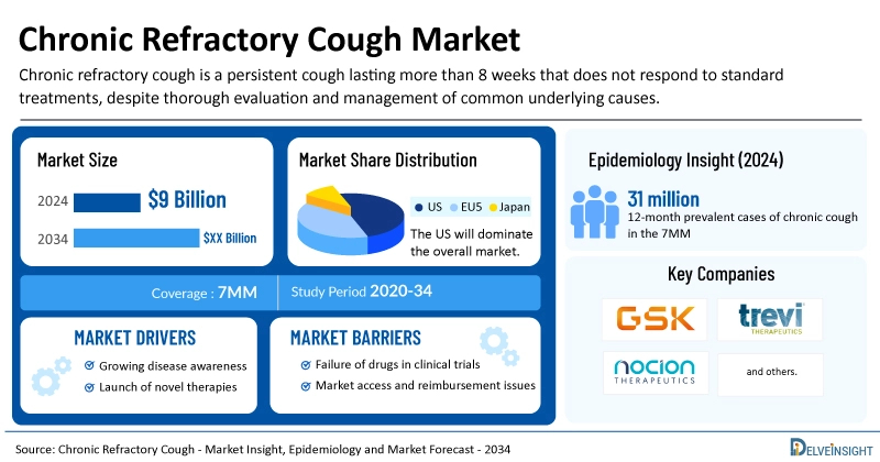 Chronic Refractory Cough Market