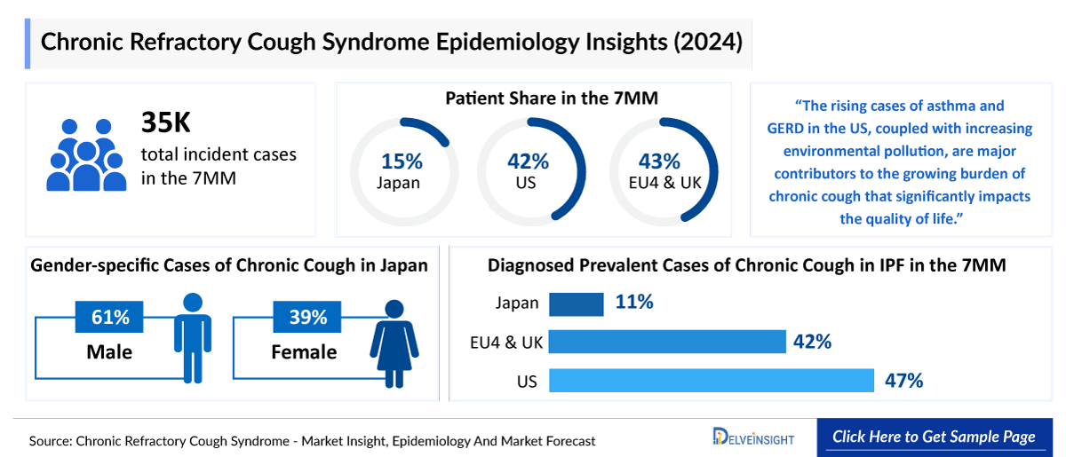 Refractory chronic cough Epidemiology