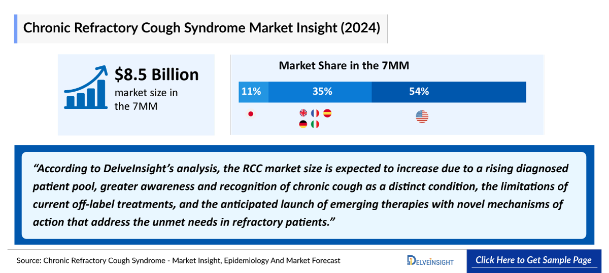 Refractory chronic cough Market Outlook