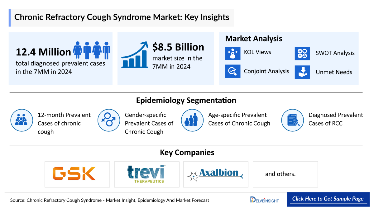 Chronic Refractory Cough Market