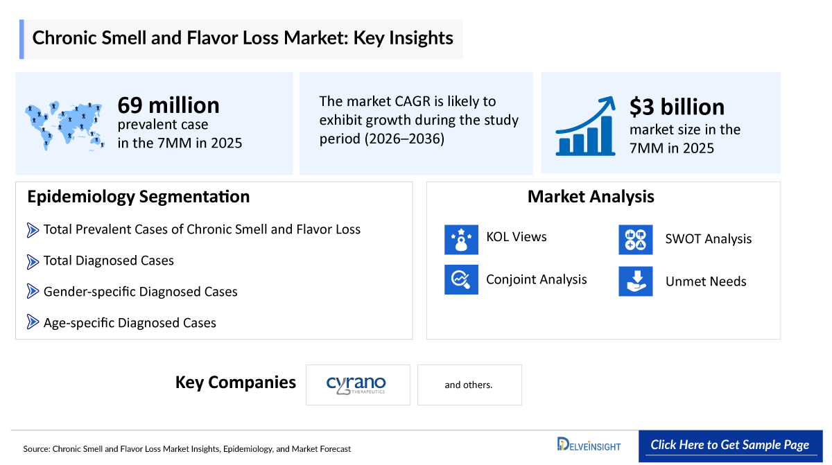 Chronic Smell and Flavor Loss Market