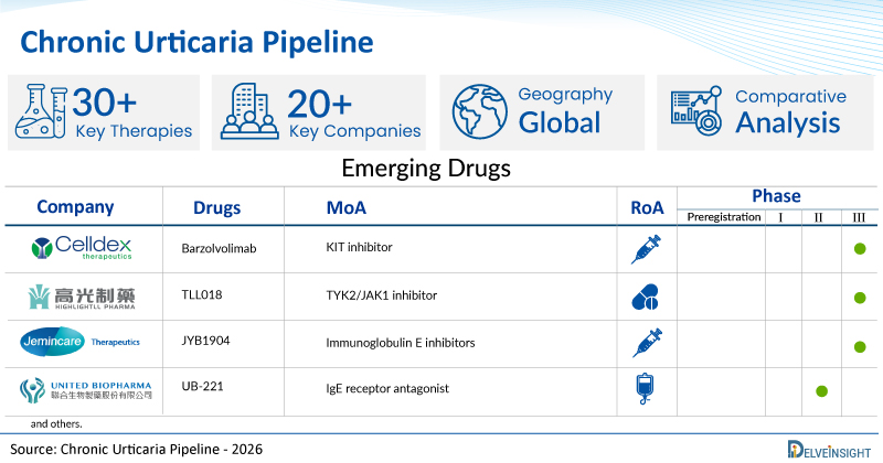 Chronic Urticaria Pipeline Assessment