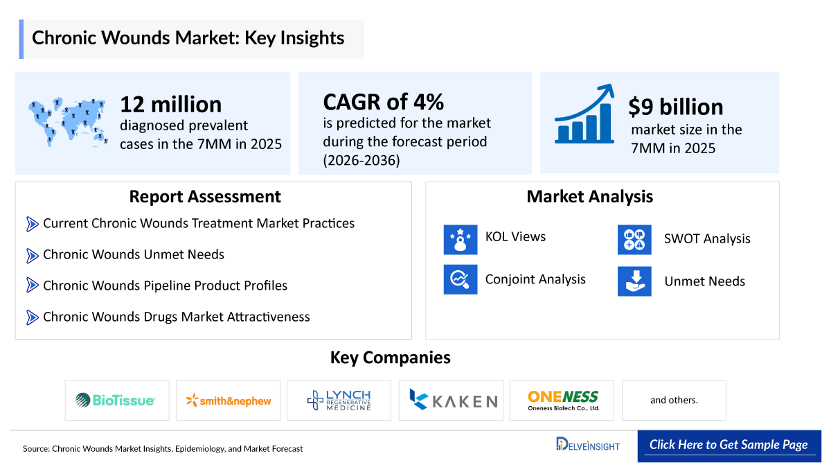 Chronic Wounds Market
