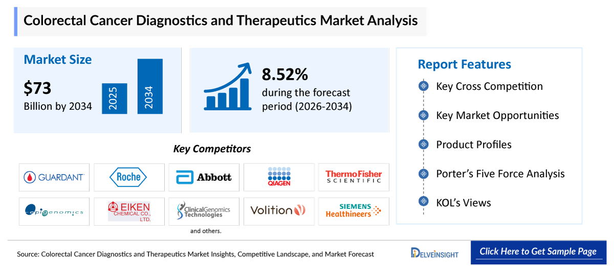 Colorectal Cancer Diagnostics and Therapeutics Market