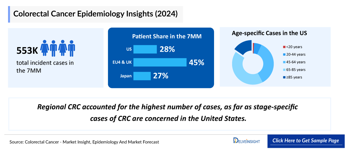 Colorectal Cancer Epidemiology