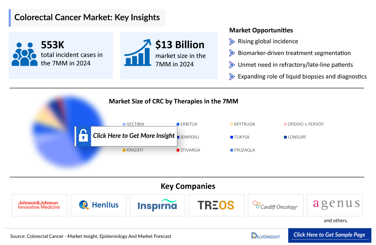 Colorectal Cancer Treatment Market