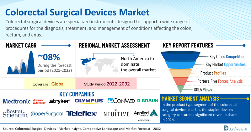 Colorectal Surgical Devices Market