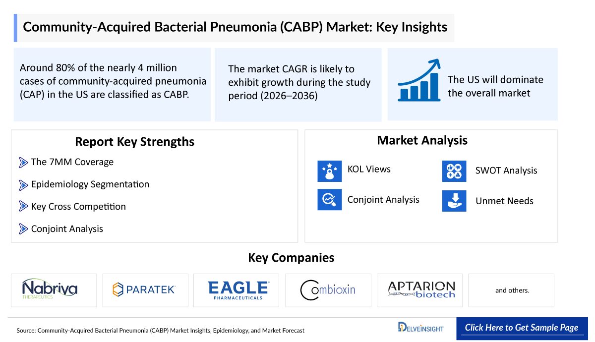 Community Acquired Bacterial Pneumonia (CABP) Market