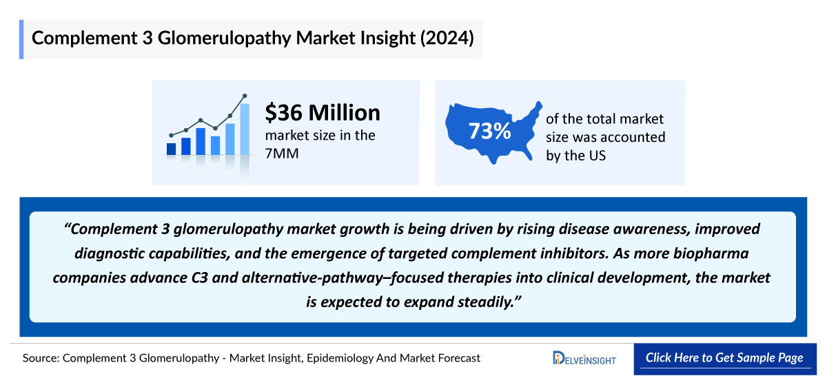 Complement 3 Glomerulopathy Market Outlook