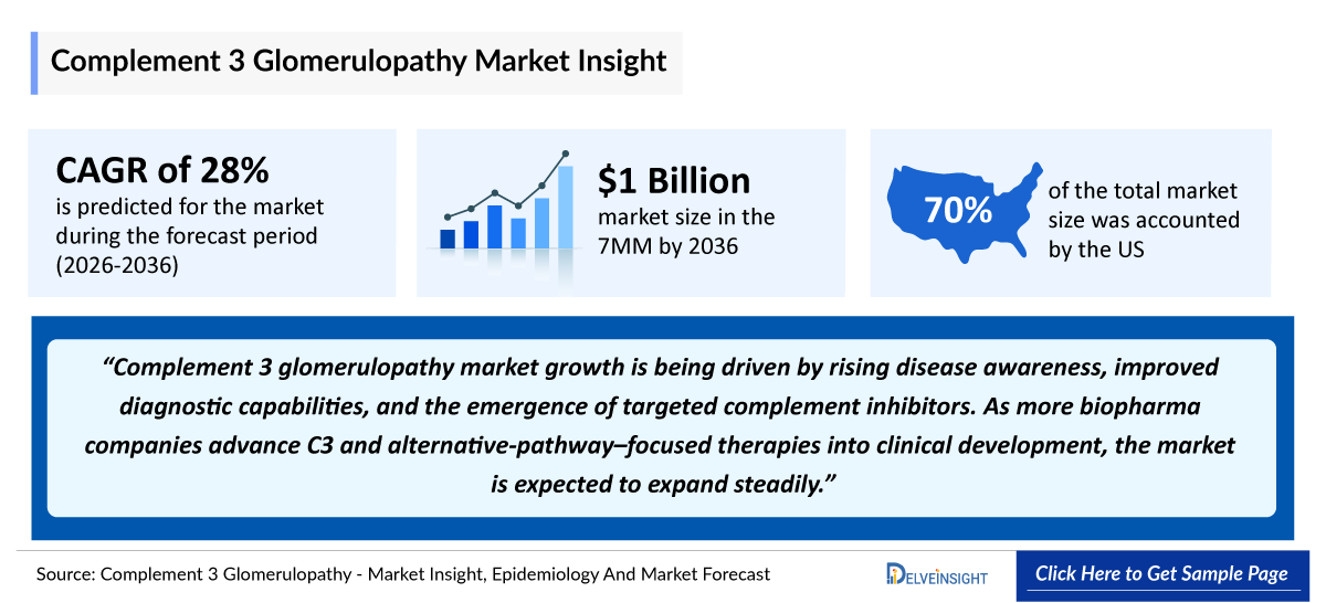 Complement 3 Glomerulopathy (C3G) Market Outlook