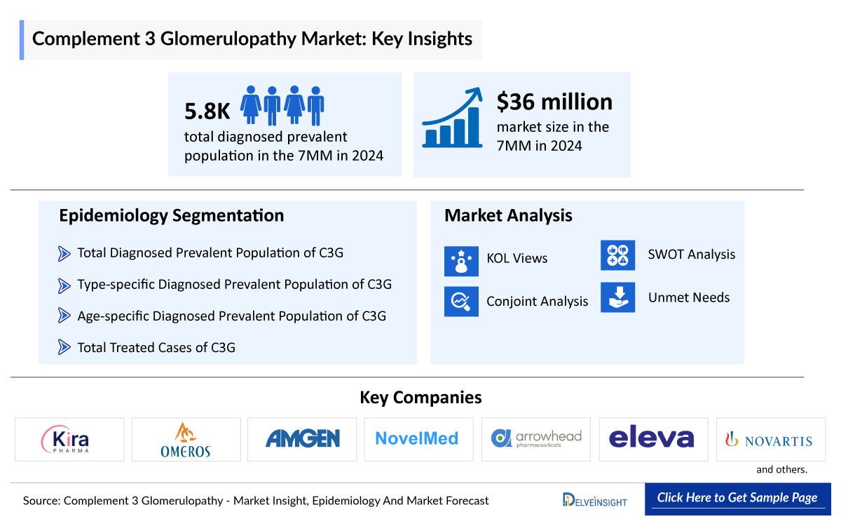 Complement 3 Glomerulopathy Market