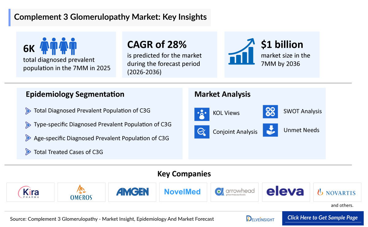 Complement 3 Glomerulopathy Market