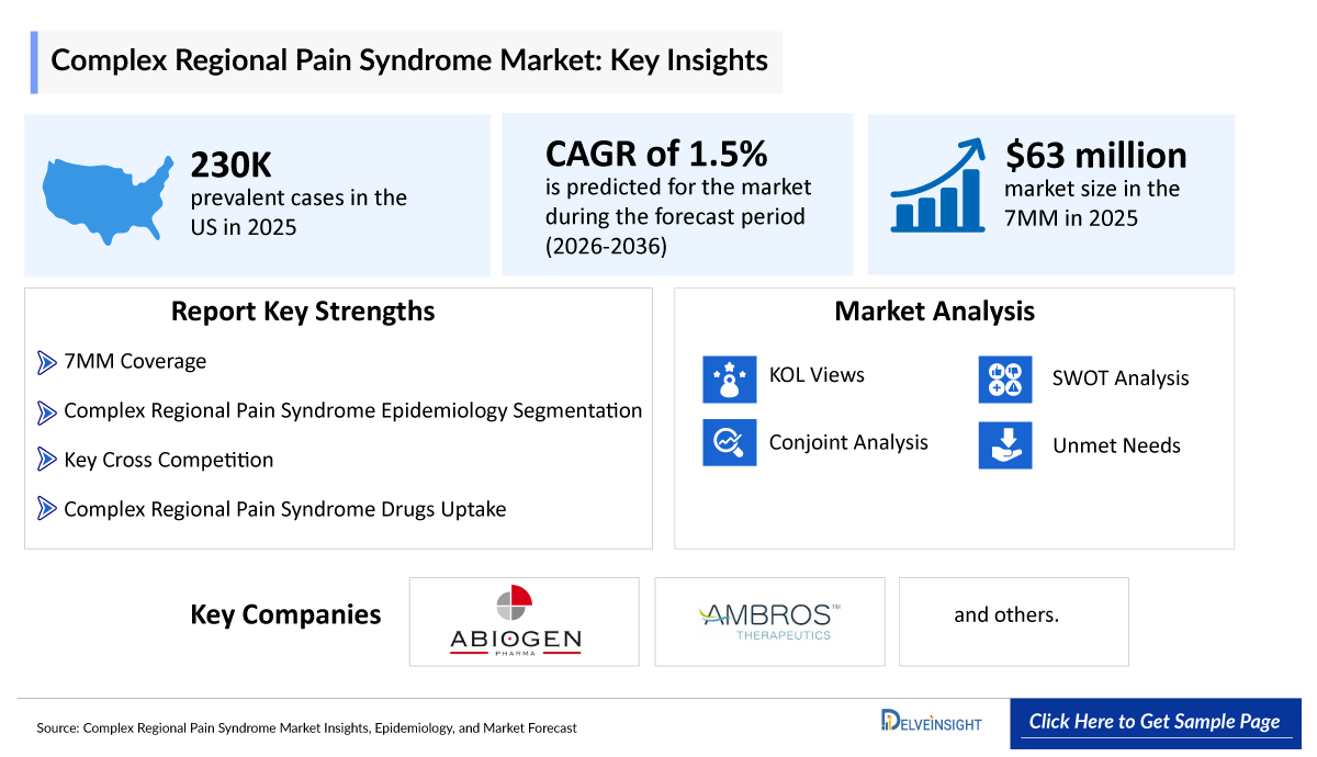 Complex Regional Pain Syndrome Market